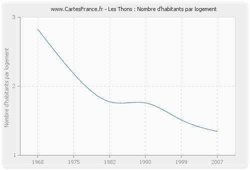 Les Thons : Nombre d'habitants par logement